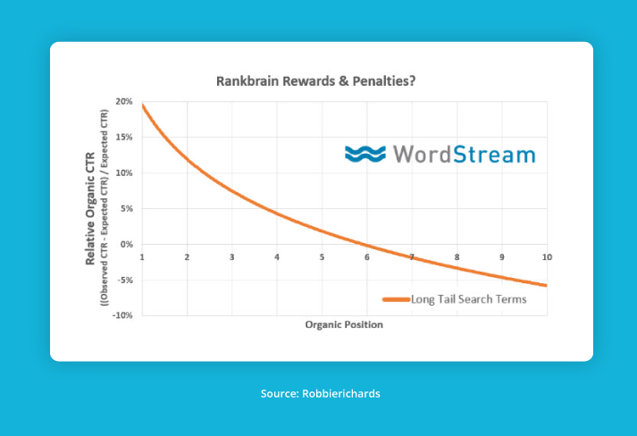 Optimize for CTR | Unleashed Technologies